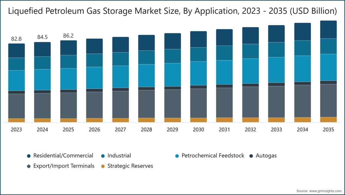 Liquefied Petroleum Gas Storage Market Size, By Application, 2023 - 2035 (USD Billion)