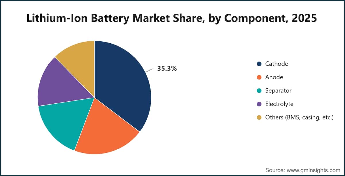 Lithium-Ion Battery Market Share, by Component, 2025