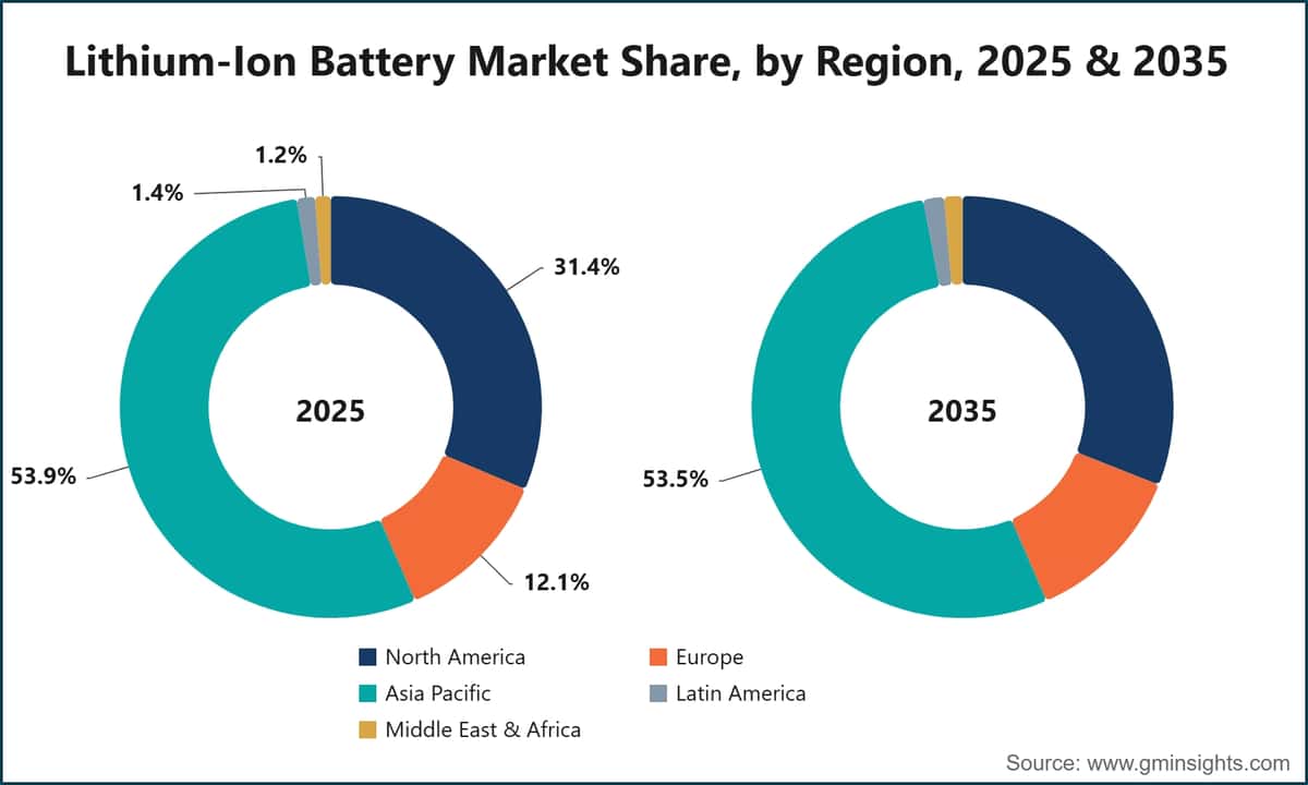Lithium-Ion Battery Market Share, by Region, 2025 & 2035