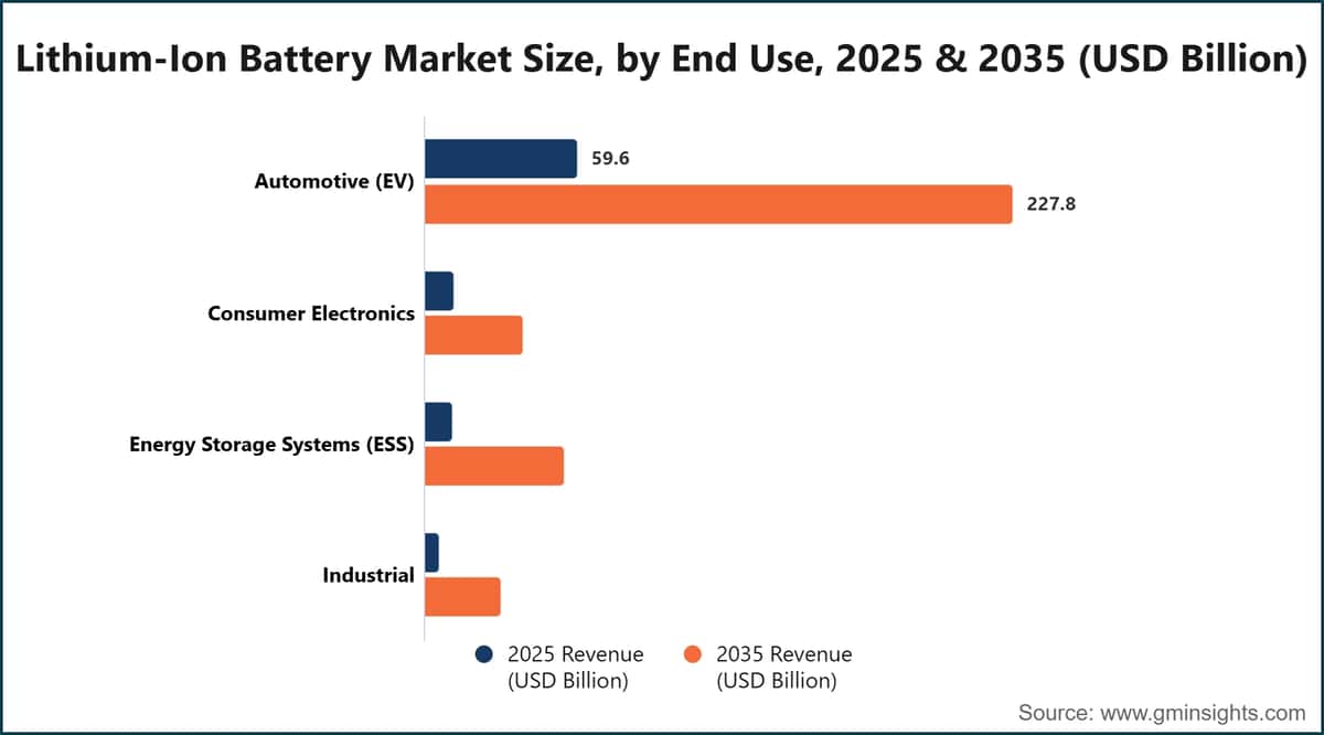 Lithium-Ion Battery Market Size, by End Use, 2025 & 2035 (USD Billion)
