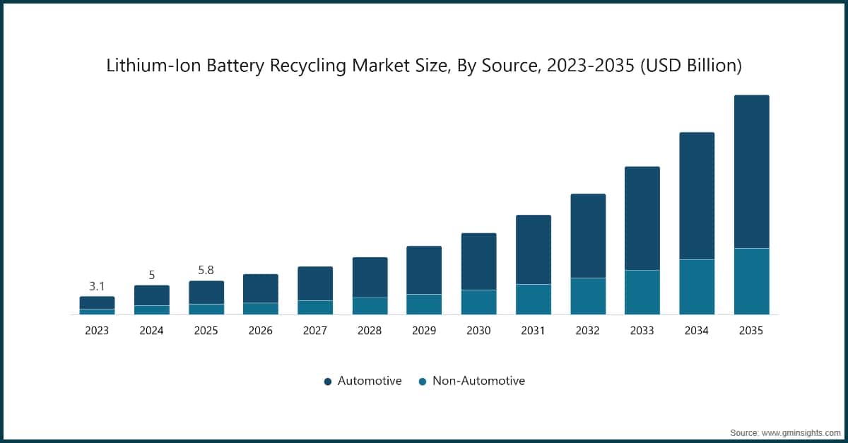 Lithium-Ion Battery Recycling Market Size, By Source, 2023-2035 (USD Billion)