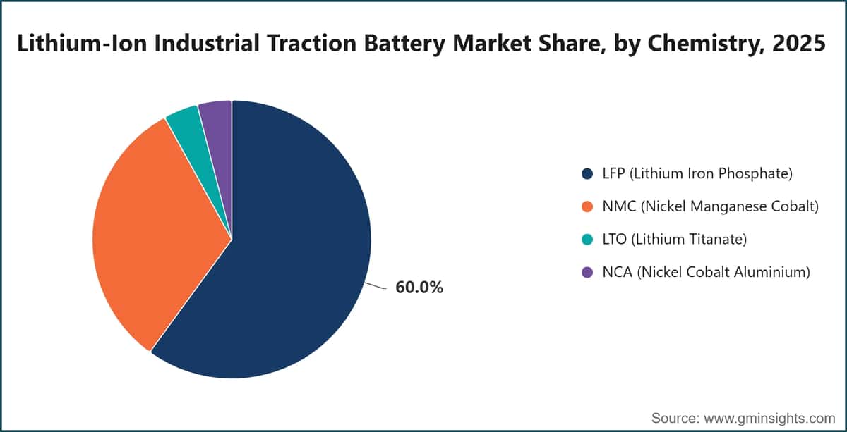 Cuota de mercado de las baterías industriales de tracción de iones de litio, por química, 2025