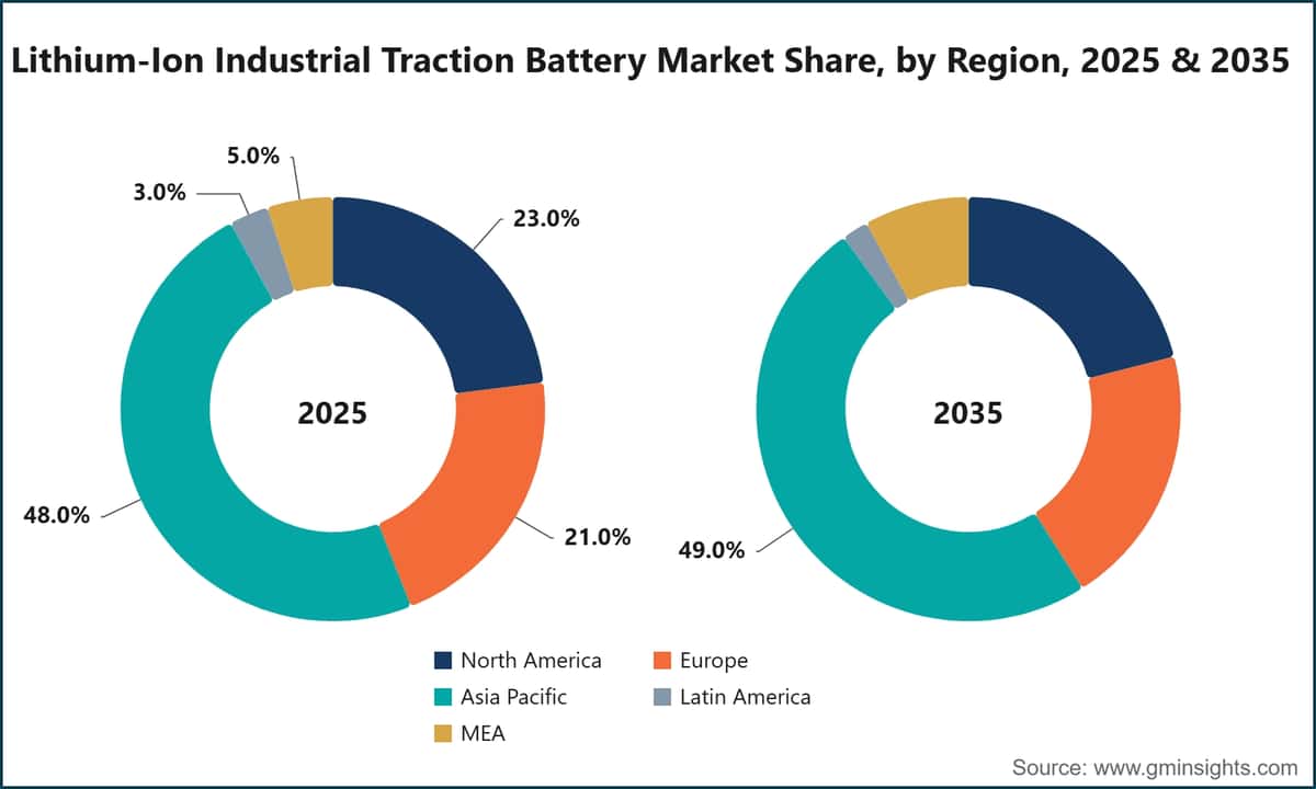 Cuota de mercado de las baterías industriales de tracción de iones de litio, por región, 2025 y 2035