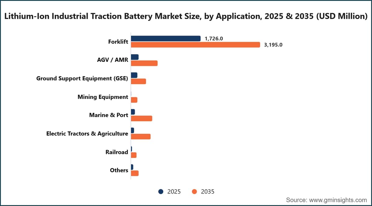 Tamaño del mercado de baterías industriales de tracción de iones de litio, por aplicación, 2025 y 2035 (millones de dólares estadounidenses)