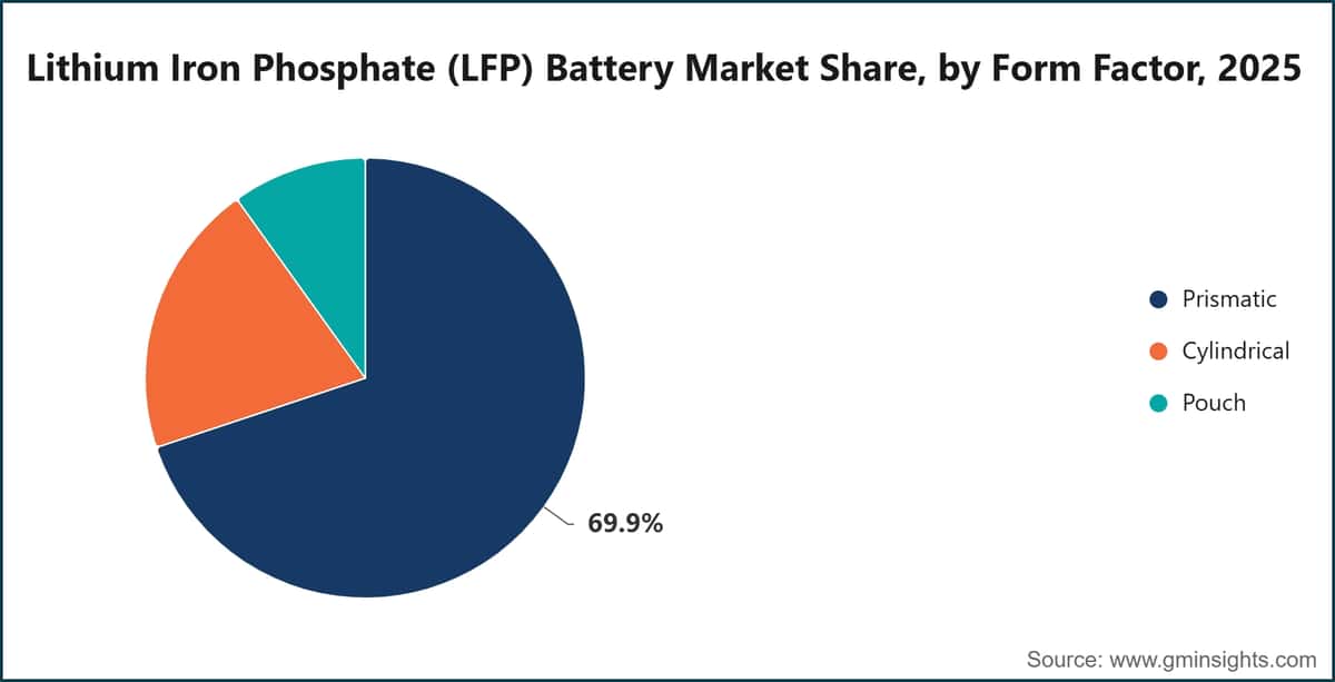Lithium Iron Phosphate (LFP) Battery Market Share, by Form Factor, 2025