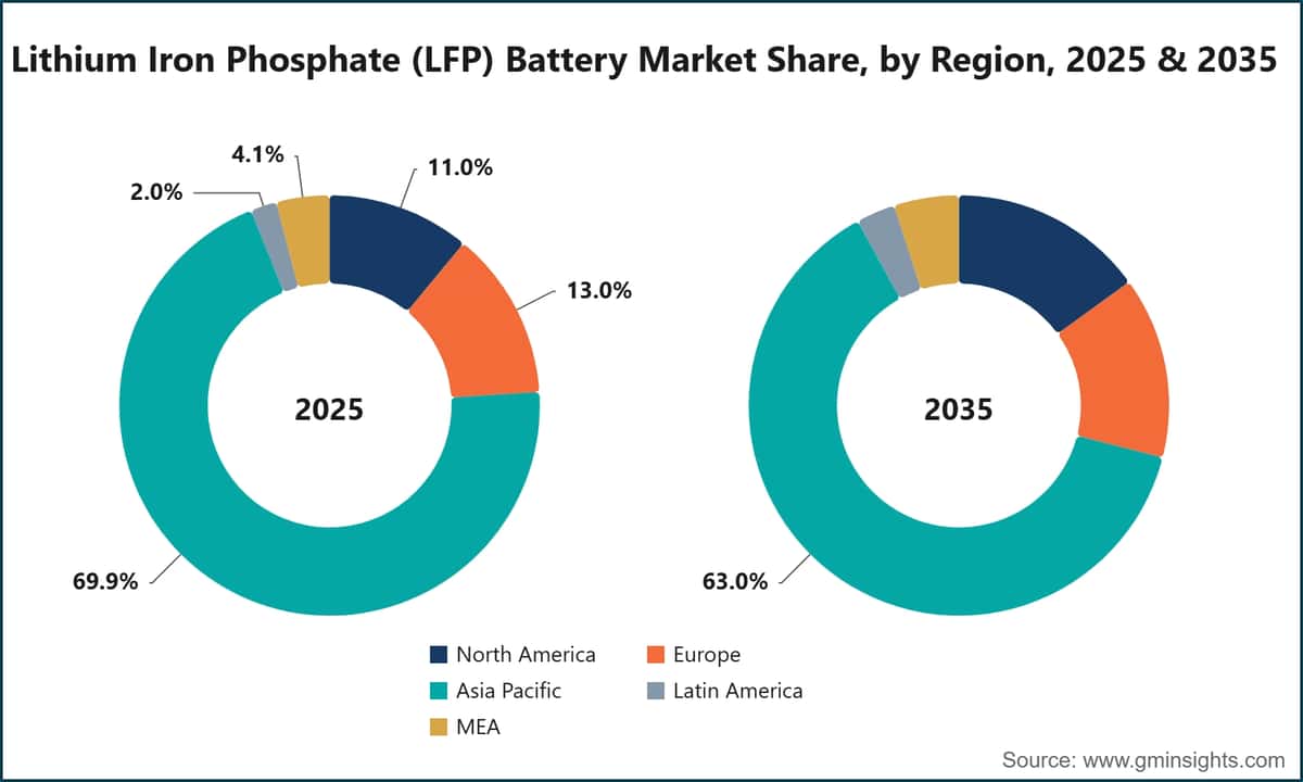 Lithium Iron Phosphate (LFP) Battery Market Share, by Region, 2025 & 2035