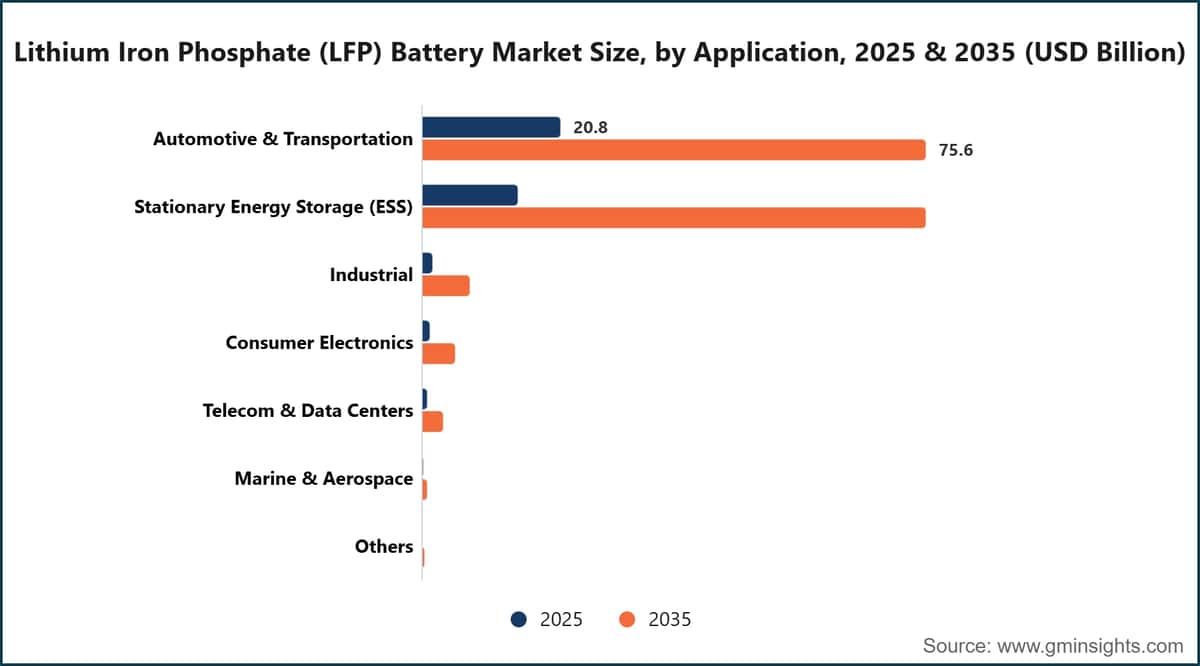Lithium Iron Phosphate (LFP) Battery Market Size, by Application, 2025 & 2035 (USD Billion)