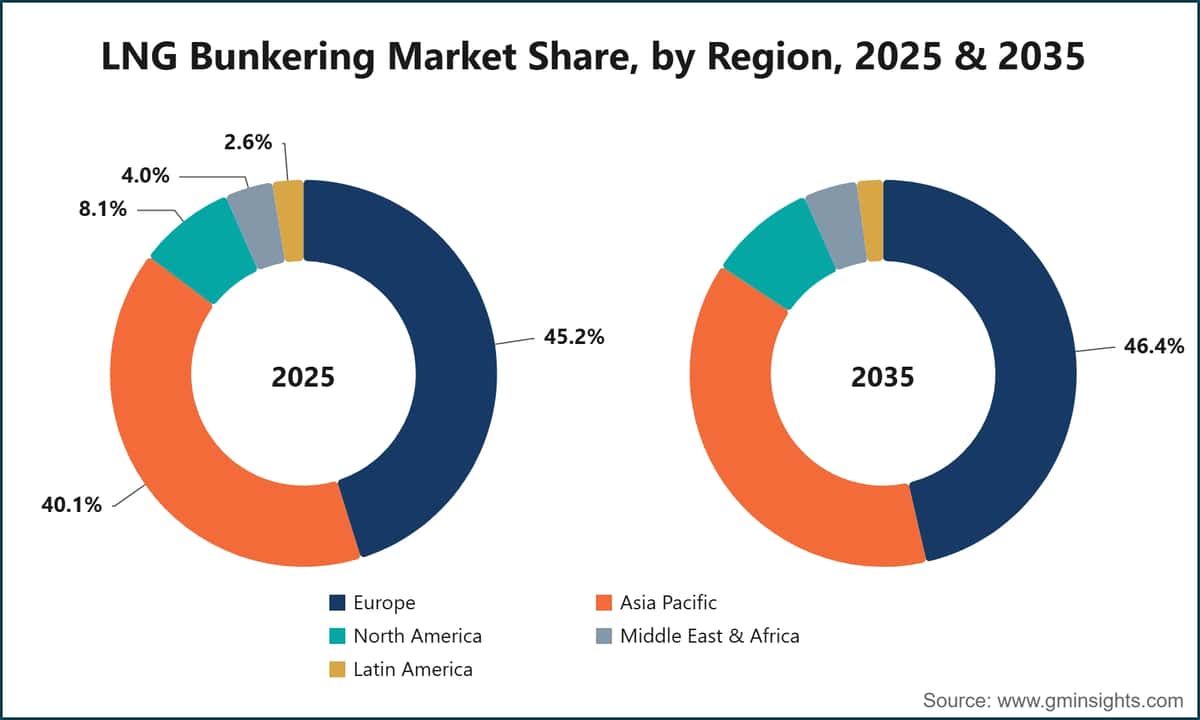 LNG Bunkering Market Share, by Region, 2025 & 2035
