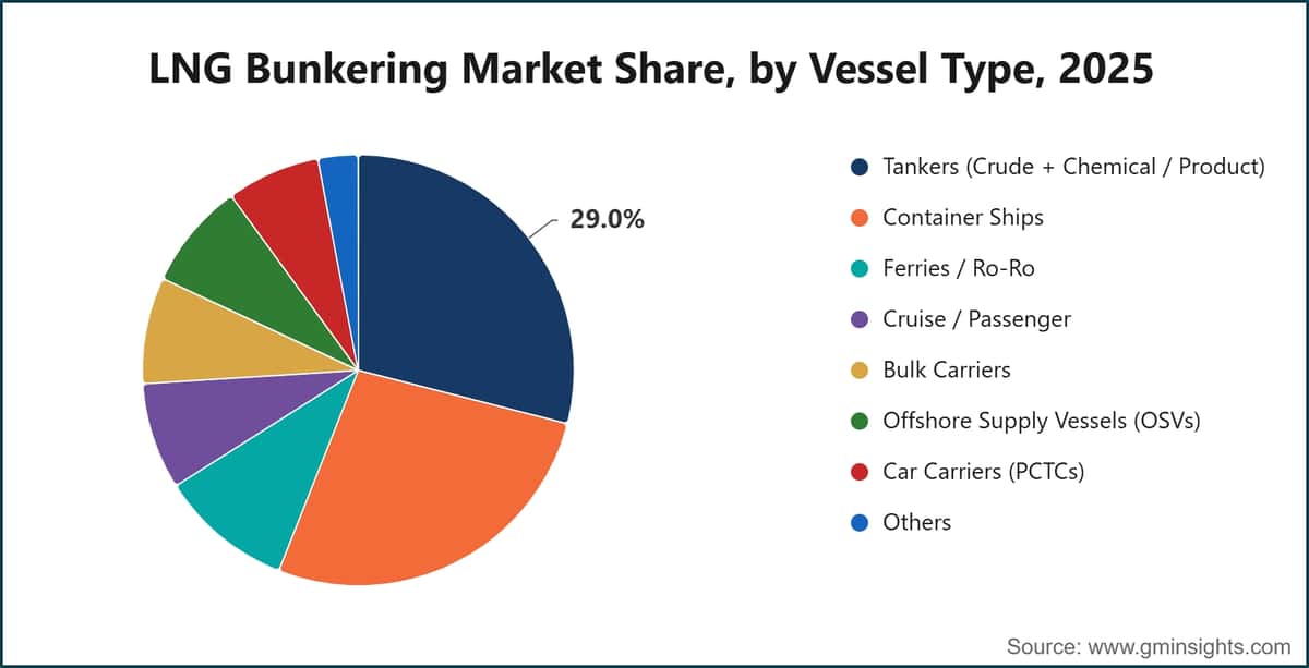 LNG Bunkering Market Share, by Vessel Type, 2025