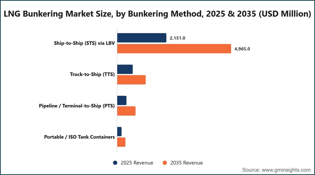 LNG Bunkering Market Size, by Bunkering Method, 2025 & 2035 (USD Million)