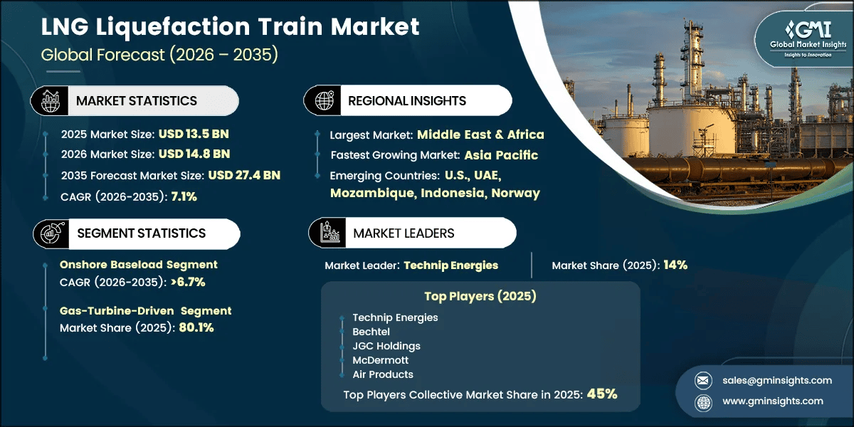 LNG Liquefaction Train Market Research Report