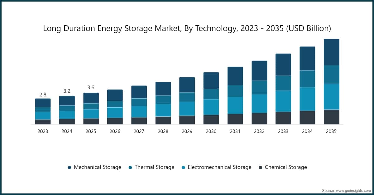 Long Duration Energy Storage  Market, By Technology, 2023 - 2035 (USD Billion)