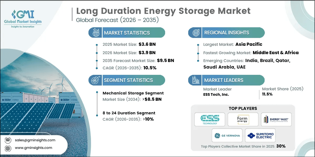 Long Duration Energy Storage Market Research Report