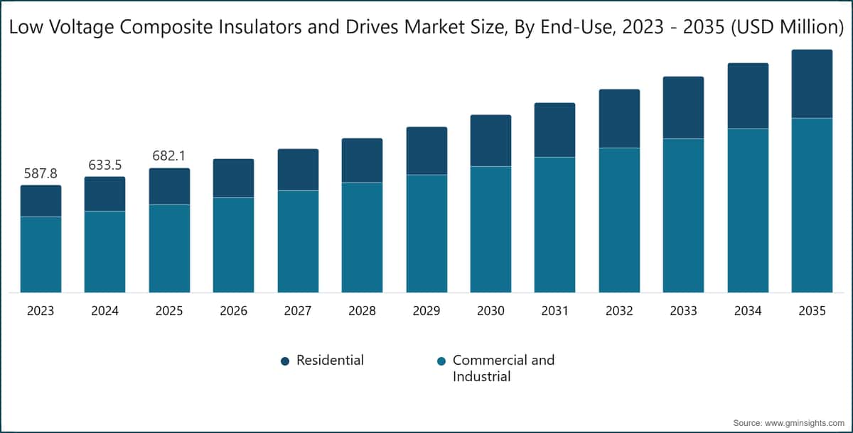 Marktgröße von Niederspannungs-Verbundisolatoren und Antrieben nach Endverwendung, 2023 - 2035 (USD Mio.)