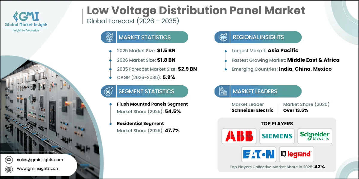 Low Voltage Distribution Panel Market Research Report