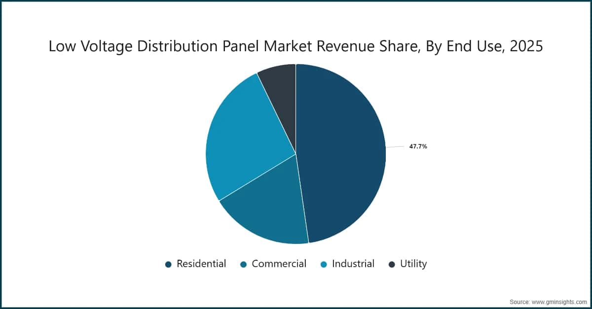 Low Voltage Distribution Panel Market Revenue Share, By End Use, 2025