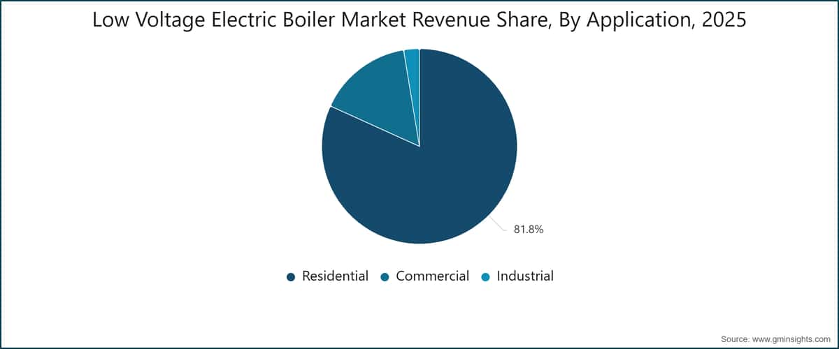 Low Voltage Electric Boiler Market Revenue Share, By Application, 2025