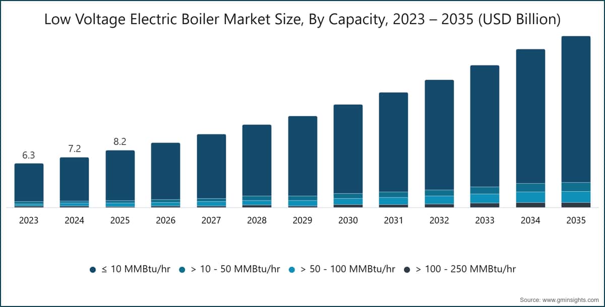 Low Voltage Electric Boiler Market Size, By Capacity, 2023 – 2035 (USD Billion)