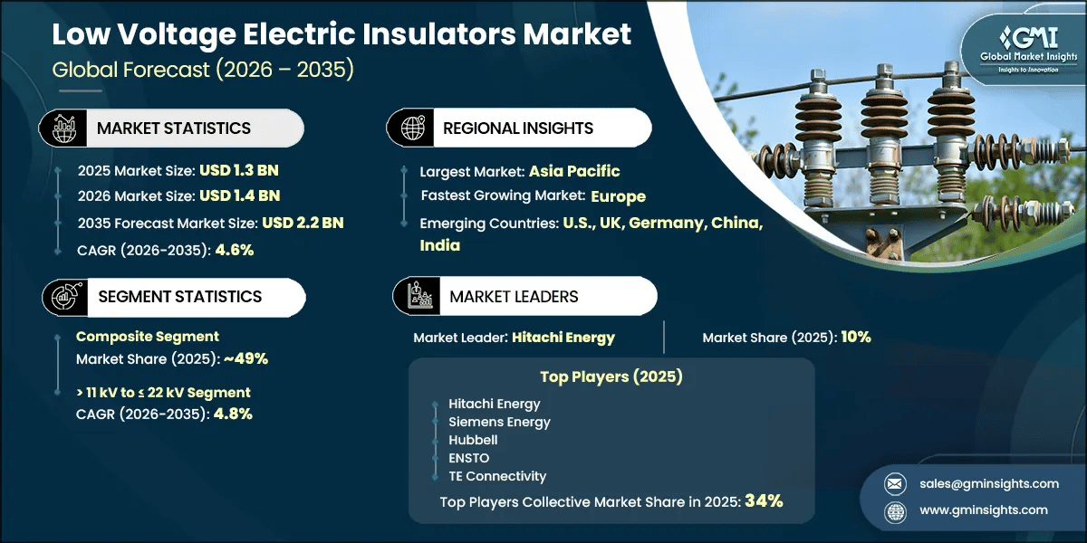 Low Voltage Electric Insulators Market Research Report