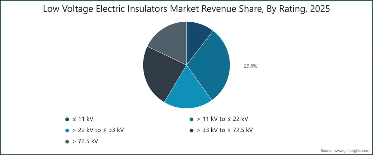 Low Voltage Electric Insulators Market Revenue Share, By Rating, 2025