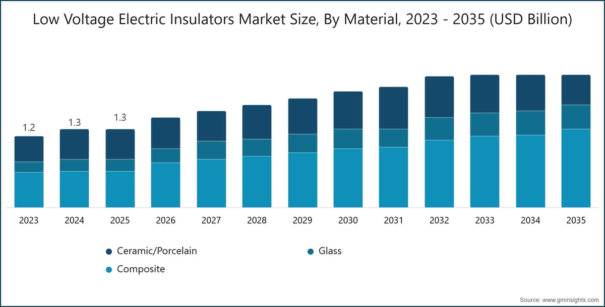 Low Voltage Electric Insulators Market Size, By Material, 2023 - 2035 (USD Billion)