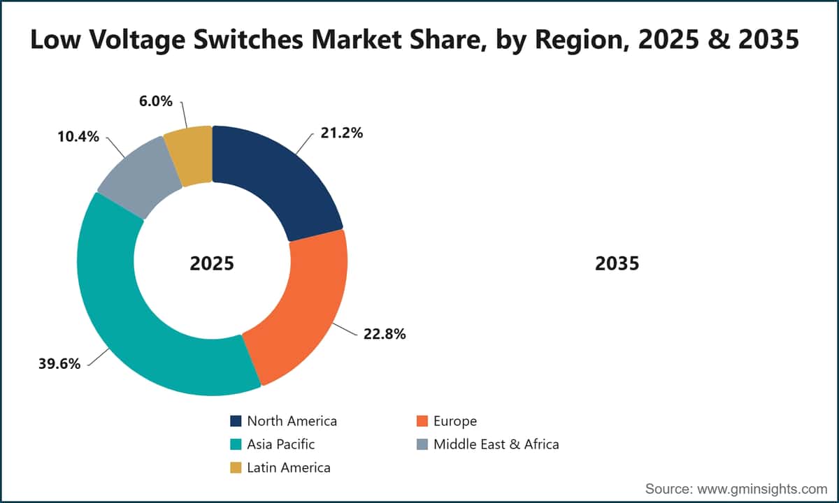 Low Voltage Switches Market Share, by Region, 2025 & 2035