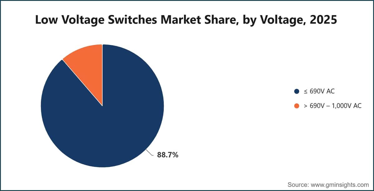 Low Voltage Switches Market Share, by Voltage, 2025