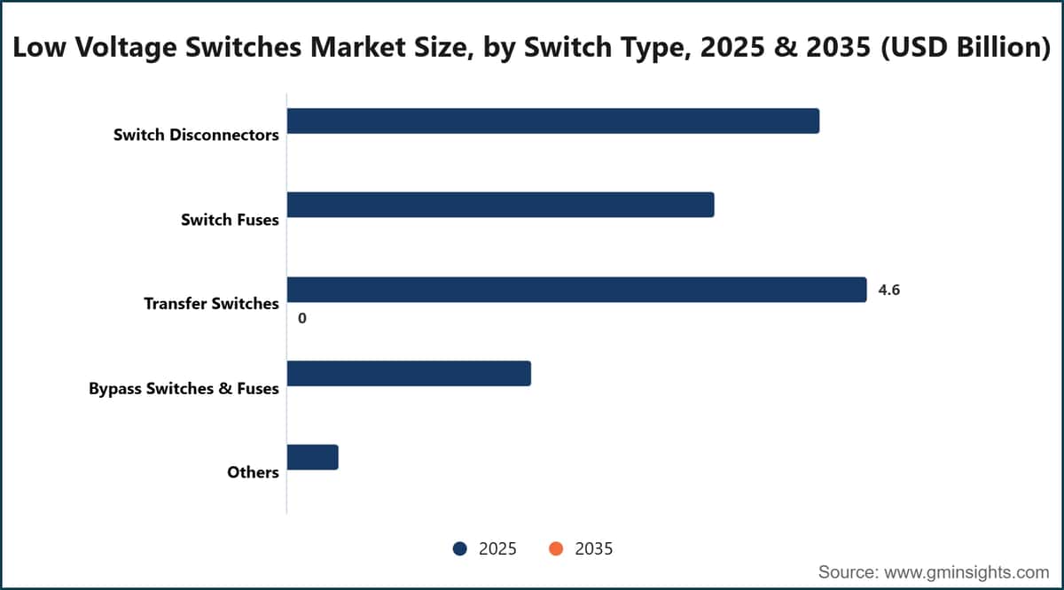 Low Voltage Switches Market Size, by Switch Type, 2025 & 2035 (USD Billion)