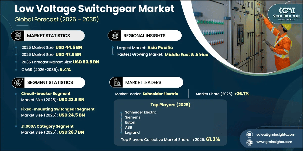 Low Voltage Switchgear Market Research Report