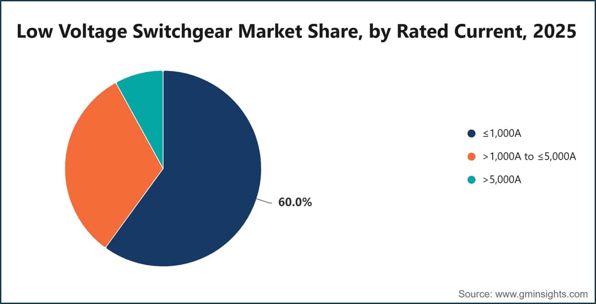 Low Voltage Switchgear Market Share, by Rated Current, 2025