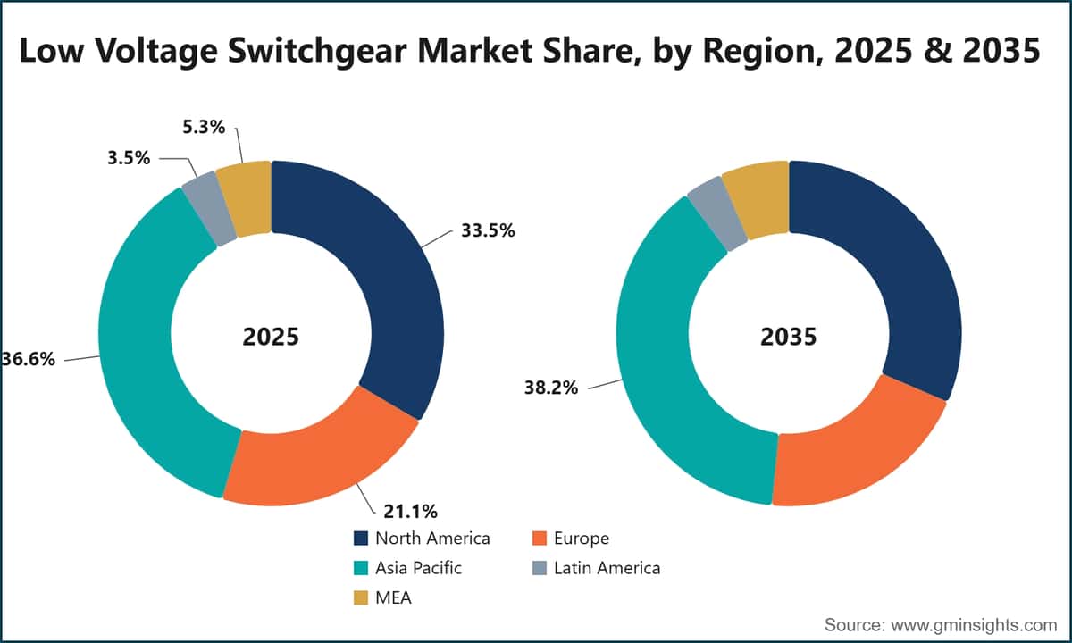 Low Voltage Switchgear Market Share, by Region, 2025 & 2035