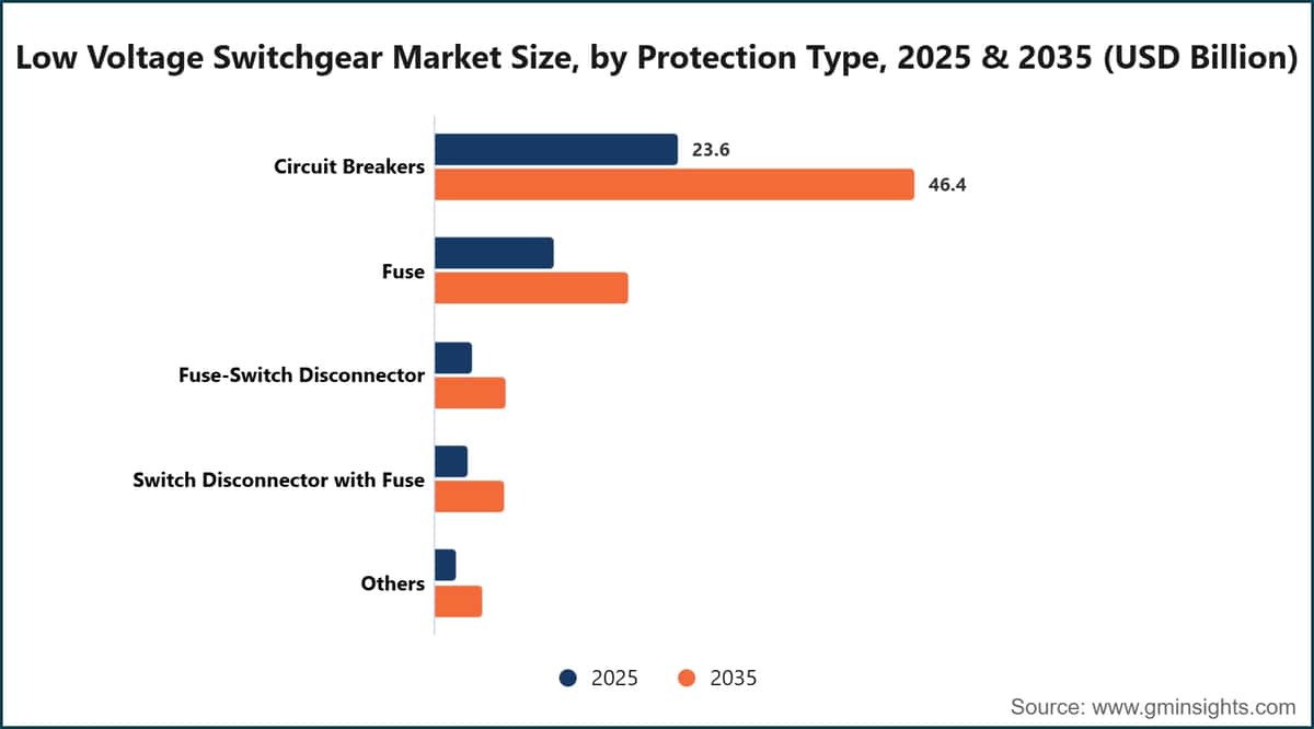 Low Voltage Switchgear Market Size, by Protection Type, 2025 & 2035 (USD Billion)