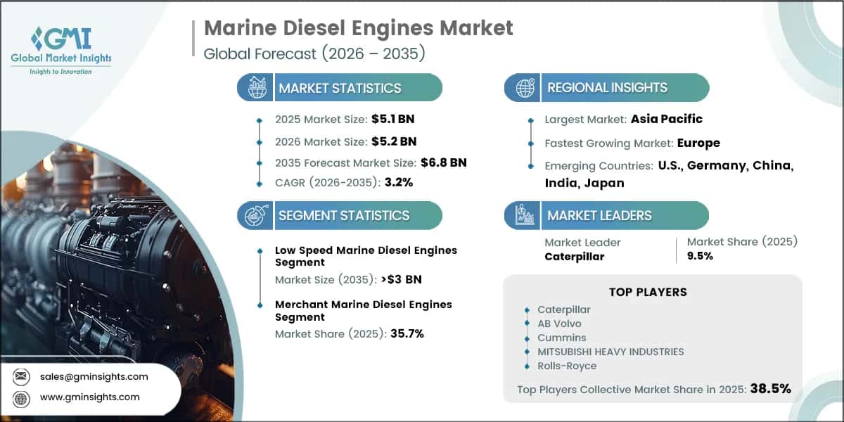 Marine Diesel Engines Market Research Report