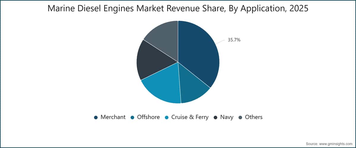 Marine Diesel Engines Market Revenue Share, By Application, 2025
