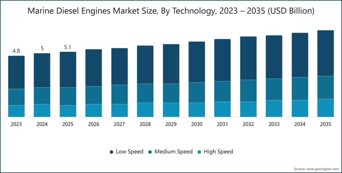 Marine Diesel Engines Market Size, By Technology, 2023 – 2035 (USD Billion)
