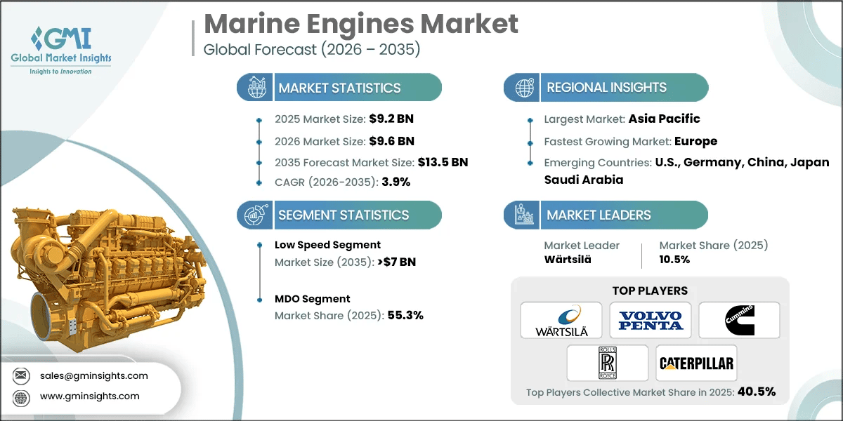 Marine Engines Market Research Report