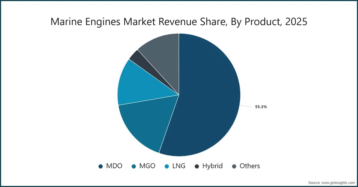 Marine Engines Market Revenue Share, By Product, 2025