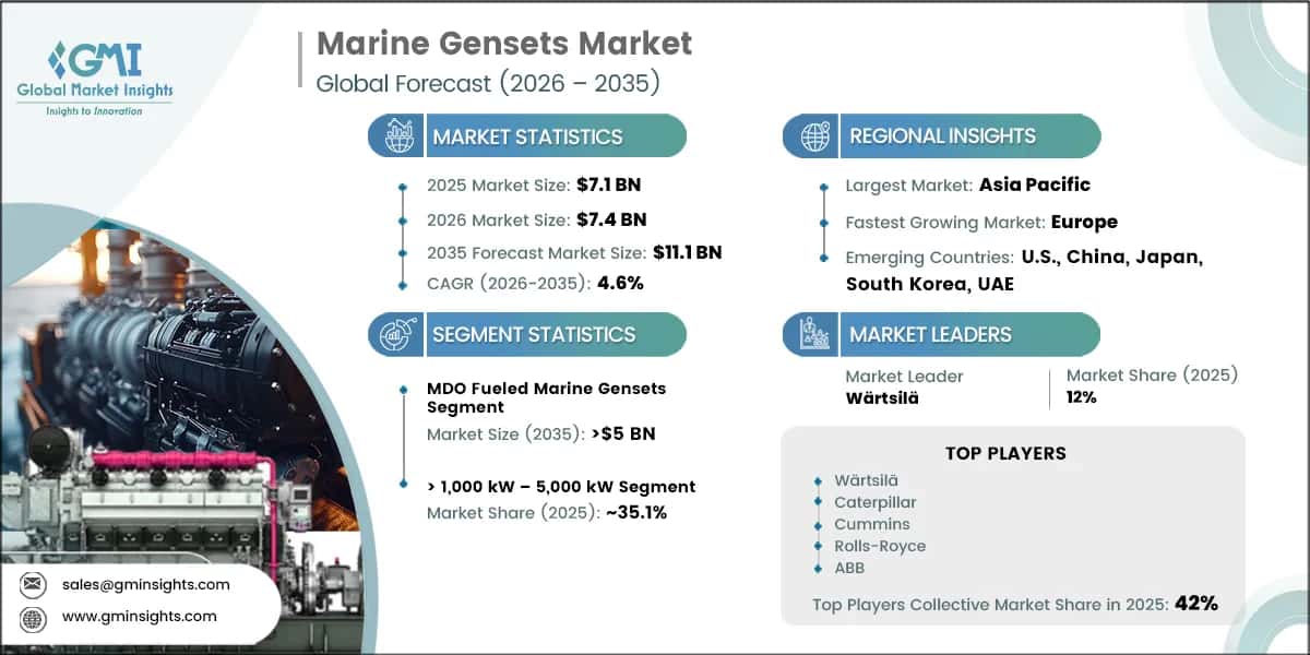 Marine Gensets Market Research Report