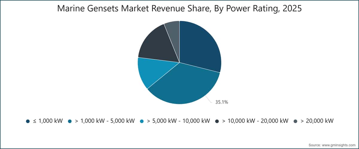 Marine Gensets Market Revenue Share, By Power Rating, 2025