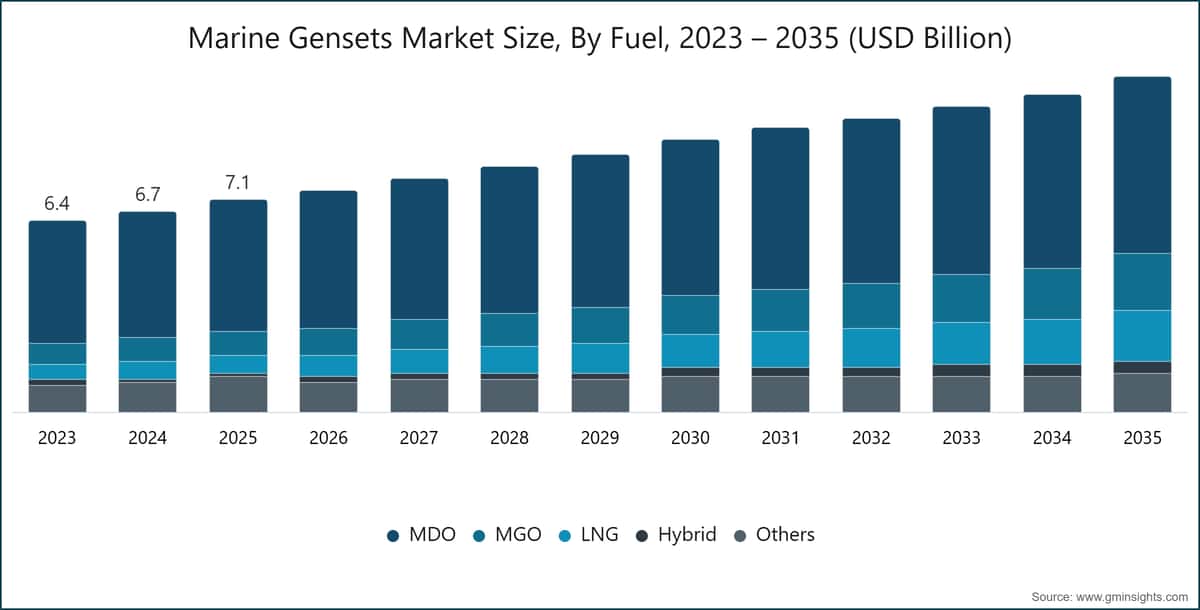 Marine Gensets Market Size, By Fuel, 2023 – 2035 (USD Billion)