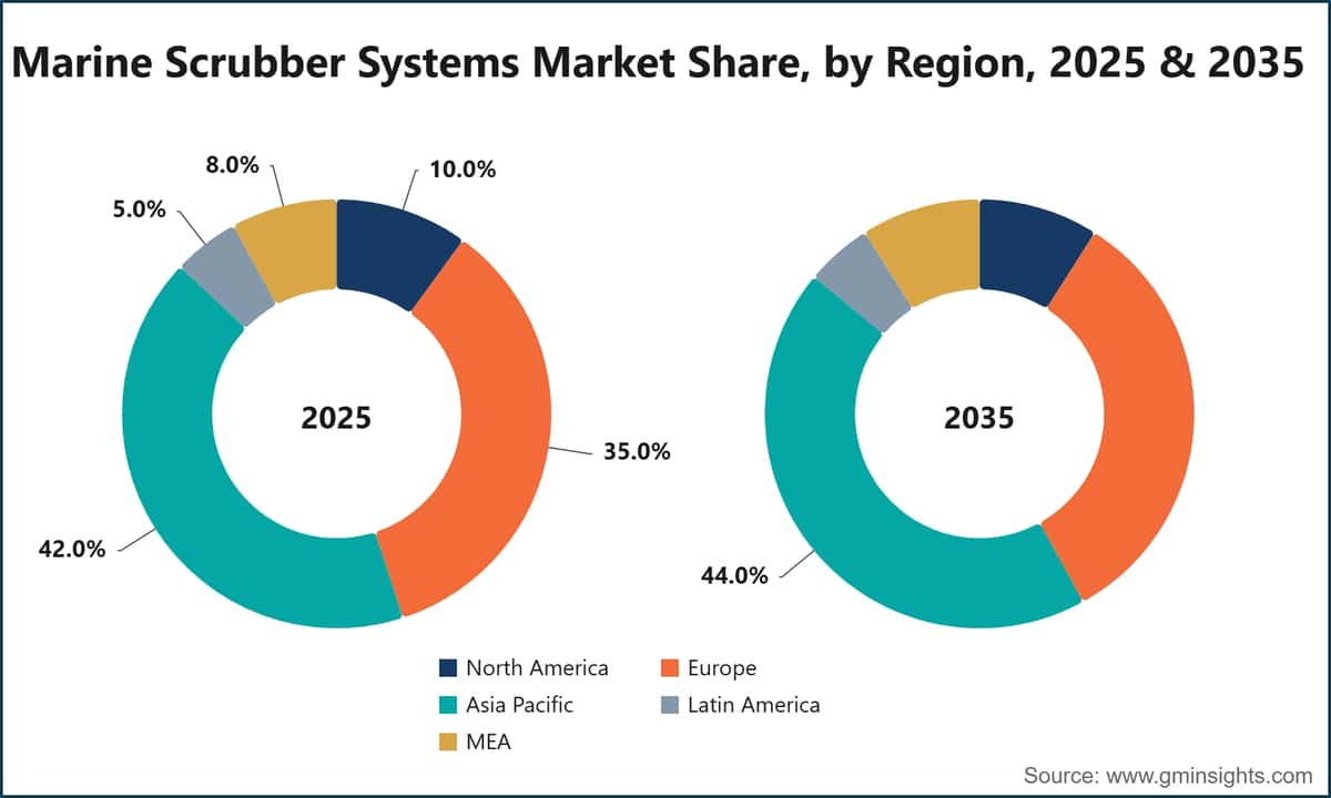Marine Scrubber Systems Market Share, by Region, 2025 & 2035