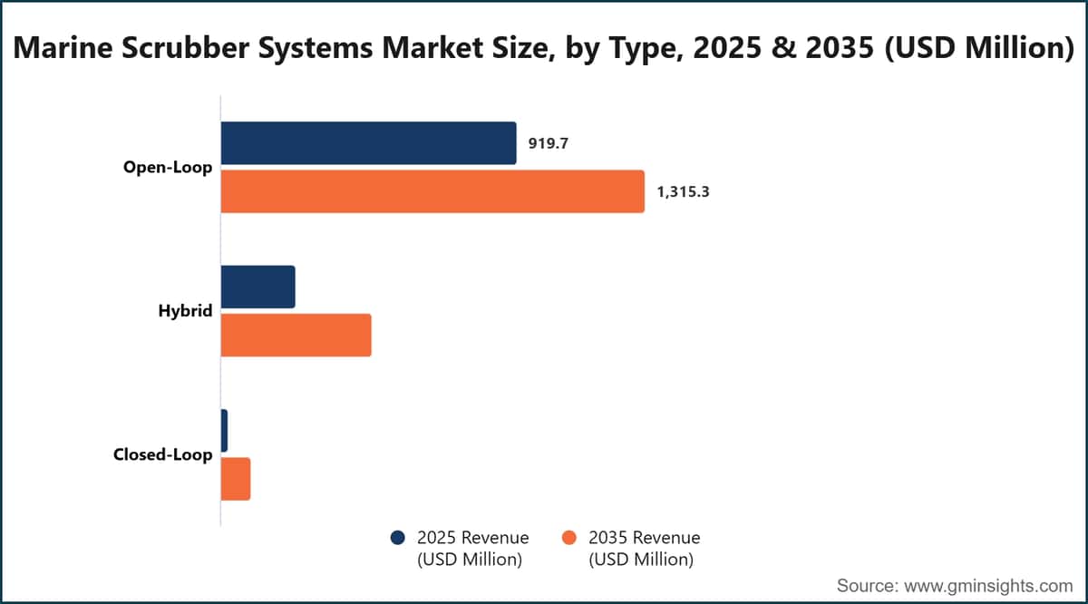 Marine Scrubber Systems Market Size, by Type, 2025 & 2035 (USD Million)