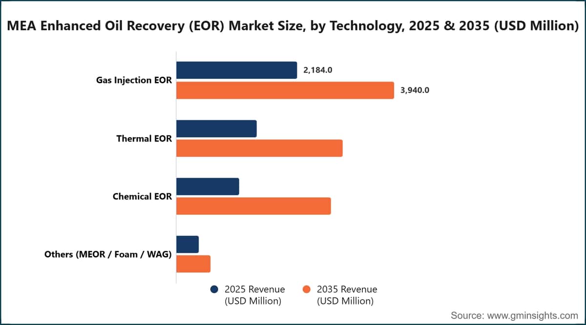 Marktgröße für Enhanced Oil Recovery (EOR) in MEA nach Technologie, 2025 und 2035 (Millionen US-Dollar)