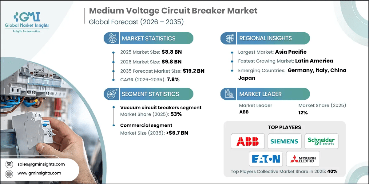 Medium Voltage Circuit Breaker Market Research Report