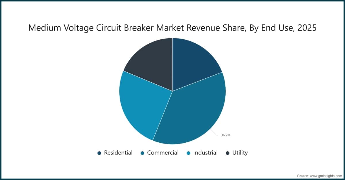 Chart: Medium Voltage Circuit Breaker Market Revenue Share, By End Use, 2025