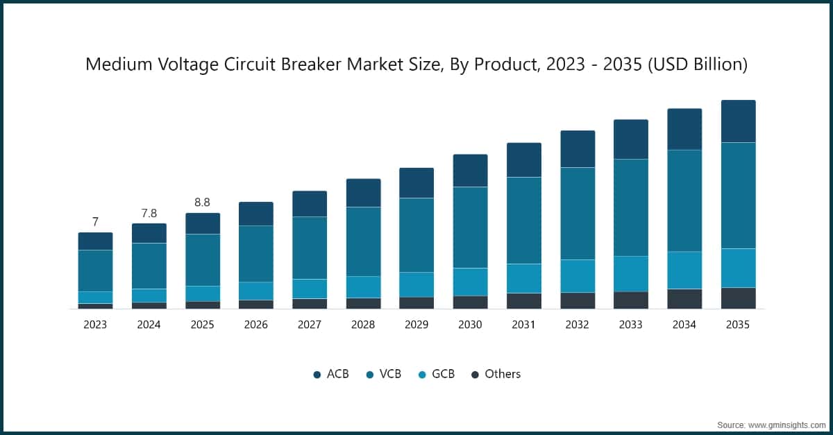 Chart: Medium Voltage Circuit Breaker Market Size, By Product, 2023 - 2035  (USD Billion)