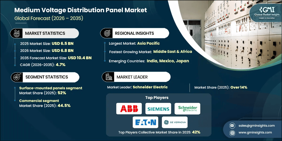 Medium Voltage Distribution Panel Market Research Report