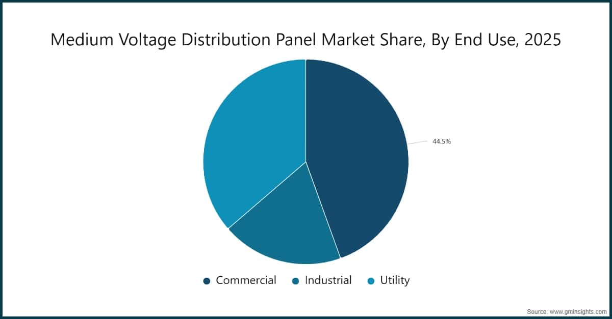 Medium Voltage Distribution Panel Market Share, By End Use, 2025