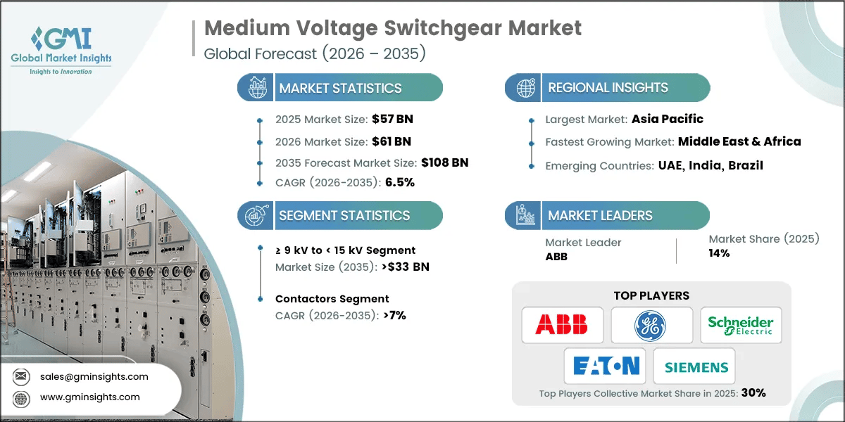 Medium Voltage Switchgear Market Research Report