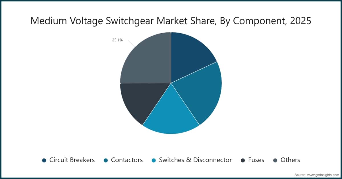Medium Voltage Switchgear Market Share, By Component, 2025